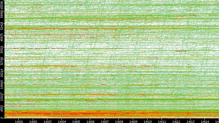 Dest. Port vs. Time