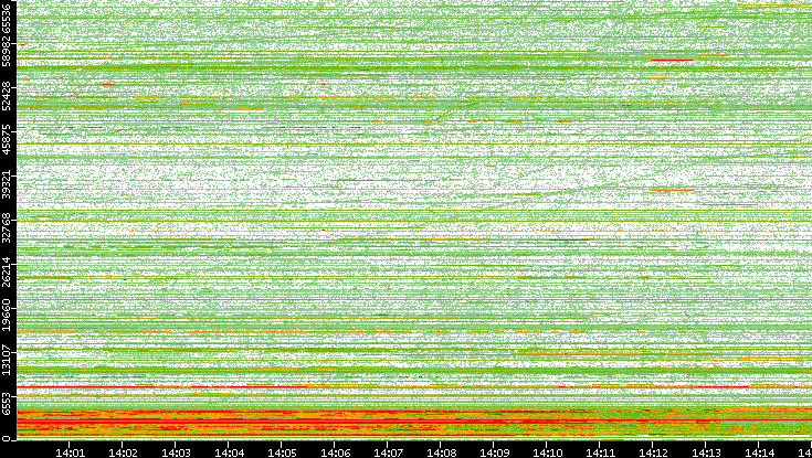 Src. Port vs. Time