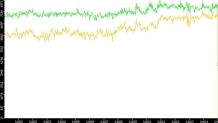 Entropy of Port vs. Time