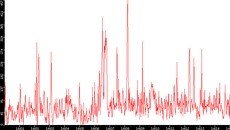 Nb. of Packets vs. Time