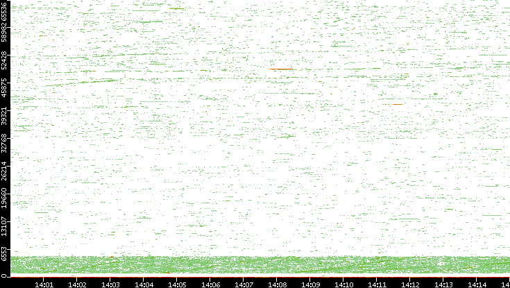 Dest. Port vs. Time