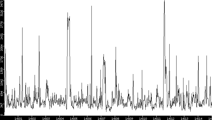 Throughput vs. Time