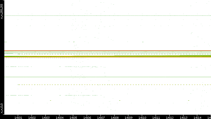 Dest. IP vs. Time