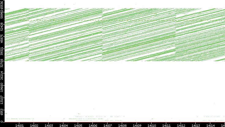 Dest. Port vs. Time