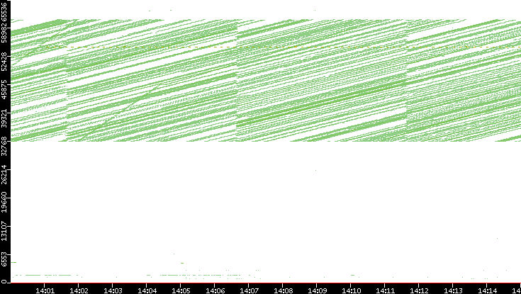 Src. Port vs. Time