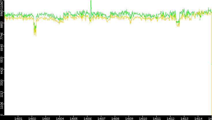 Entropy of Port vs. Time