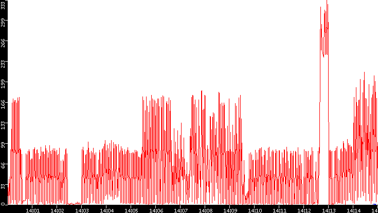 Nb. of Packets vs. Time