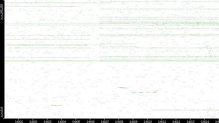 Dest. IP vs. Time