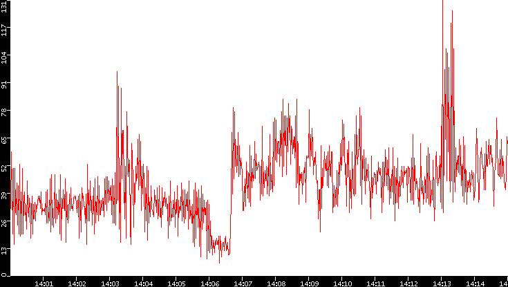 Nb. of Packets vs. Time
