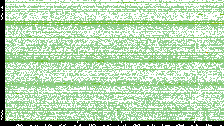 Dest. IP vs. Time