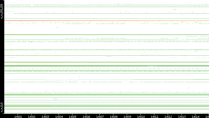 Dest. IP vs. Time