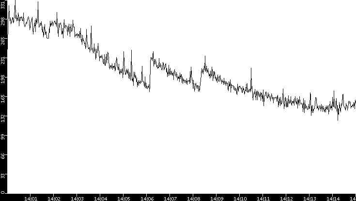 Throughput vs. Time