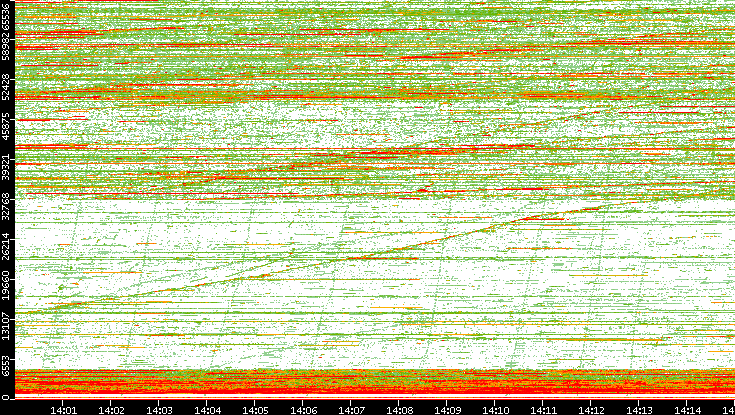 Dest. Port vs. Time