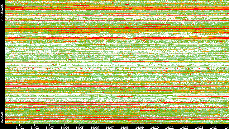 Src. IP vs. Time