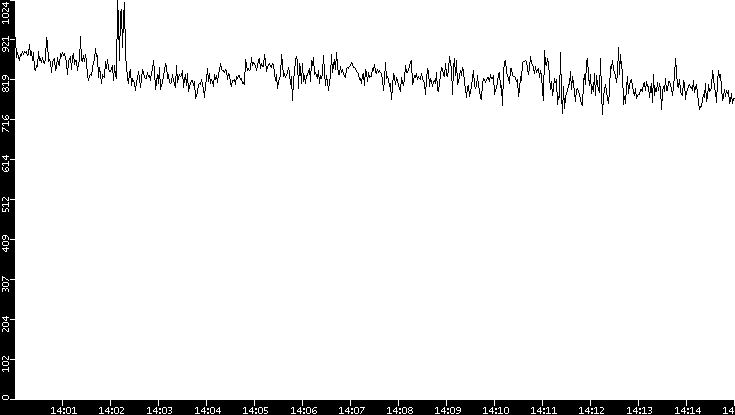 Average Packet Size vs. Time