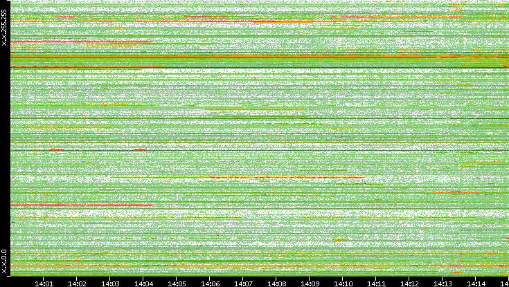 Src. IP vs. Time