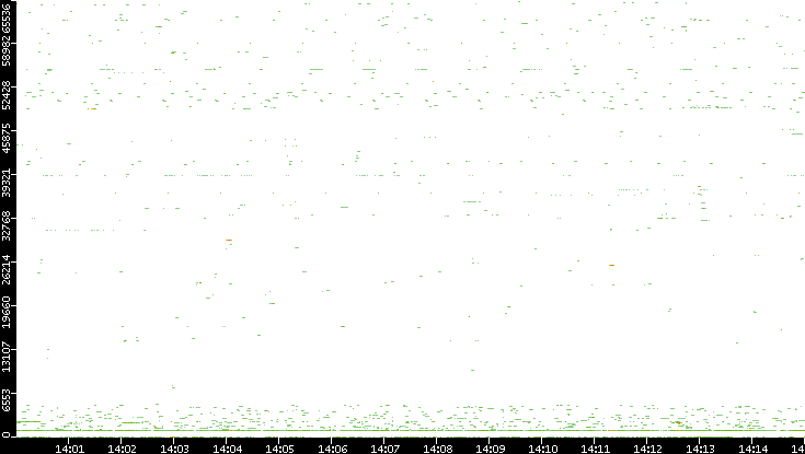 Dest. Port vs. Time