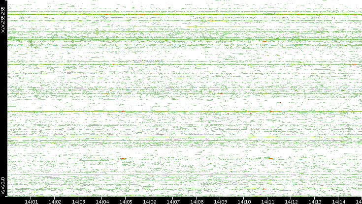 Src. IP vs. Time