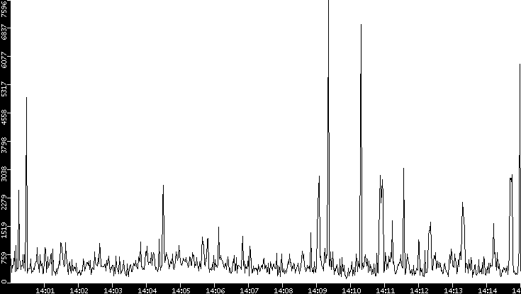 Throughput vs. Time