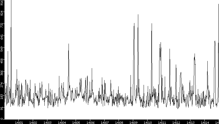 Average Packet Size vs. Time