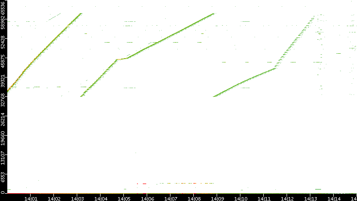 Dest. Port vs. Time