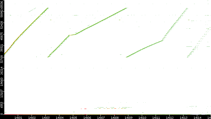 Src. Port vs. Time