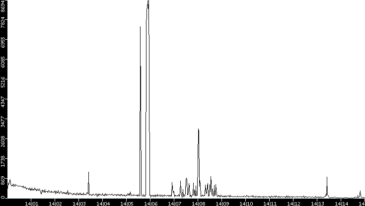 Throughput vs. Time