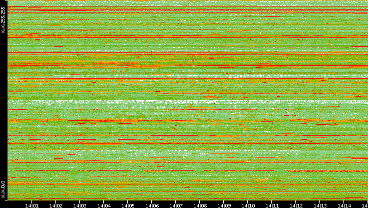 Dest. IP vs. Time