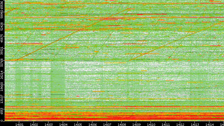 Dest. Port vs. Time