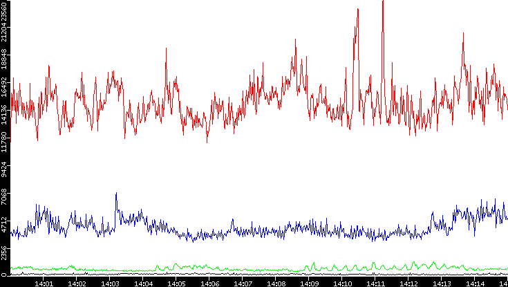 Nb. of Packets vs. Time