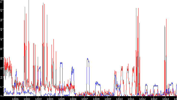 Nb. of Packets vs. Time