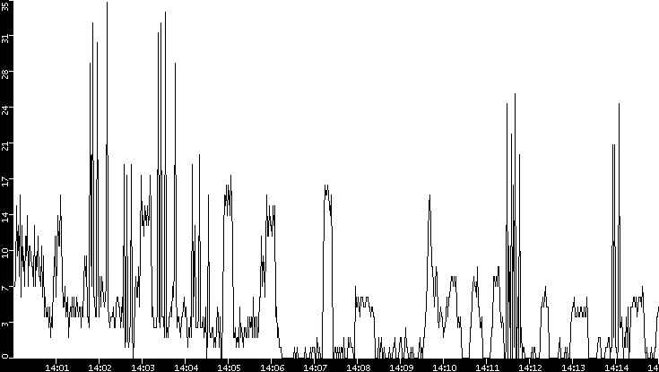 Throughput vs. Time