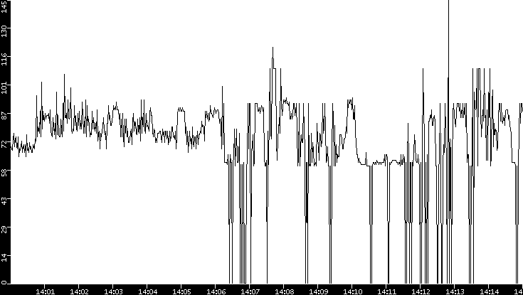 Average Packet Size vs. Time