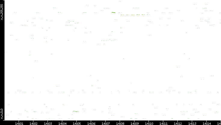 Dest. IP vs. Time