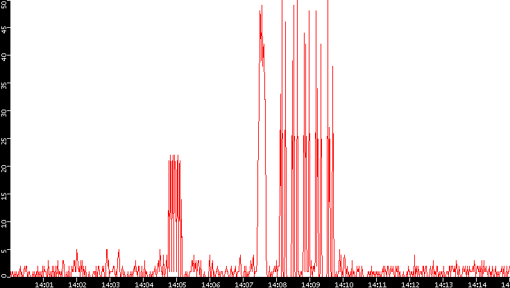 Nb. of Packets vs. Time