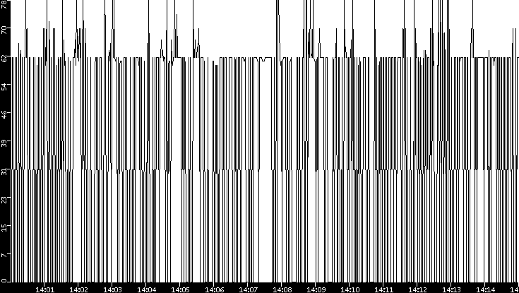 Average Packet Size vs. Time