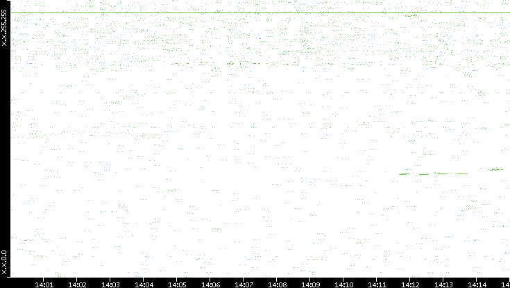 Dest. IP vs. Time
