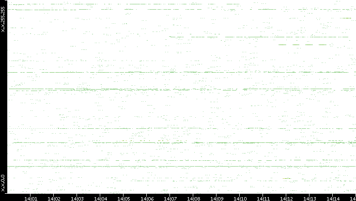 Src. IP vs. Time