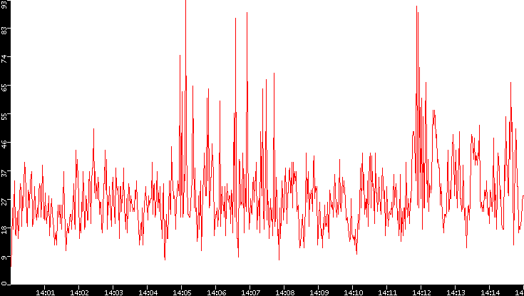 Nb. of Packets vs. Time