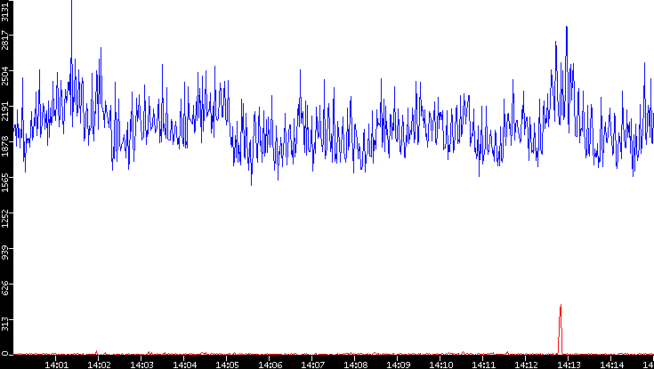 Nb. of Packets vs. Time