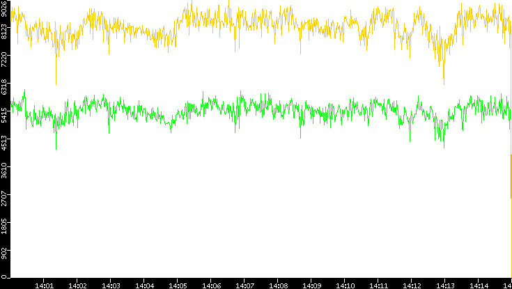 Entropy of Port vs. Time