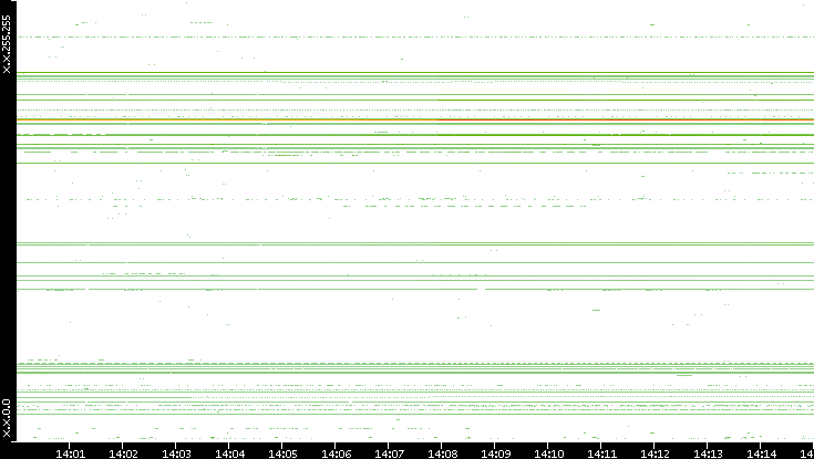 Dest. IP vs. Time