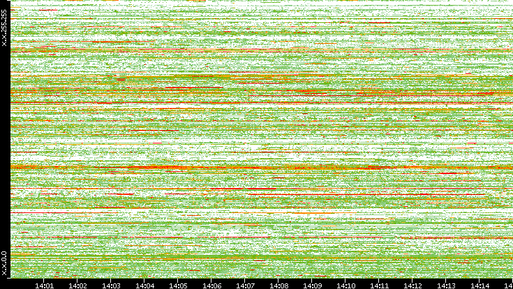 Dest. IP vs. Time