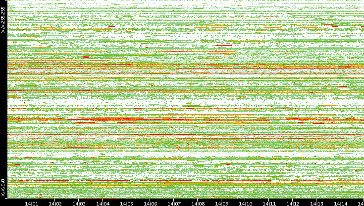 Src. IP vs. Time