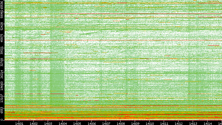 Dest. Port vs. Time