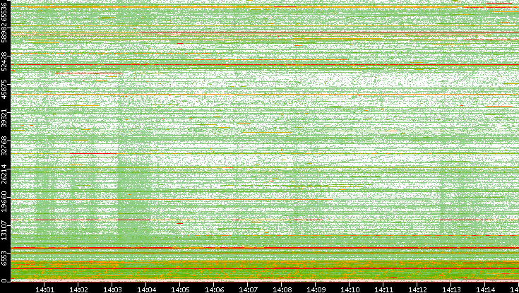 Src. Port vs. Time