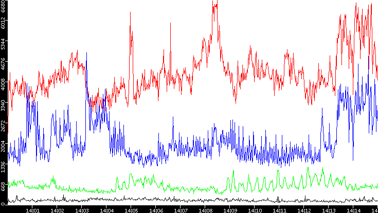 Nb. of Packets vs. Time