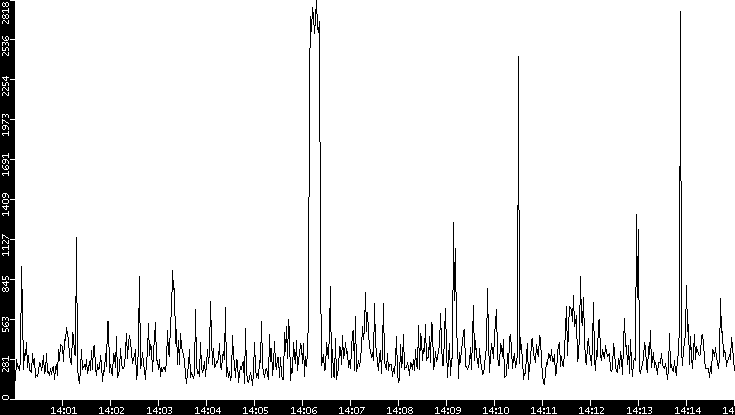 Throughput vs. Time