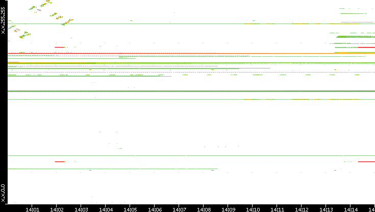 Dest. IP vs. Time