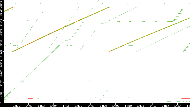 Dest. Port vs. Time